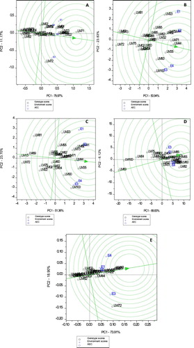 Figure 3. GGE comparison biplot comparing wheat genotypes relative to the ideal genotype (the centre of the concentric circles) for gliadin content (A), gluten content (B), glutenin content (C), total protein content (D) and gliadin to glutenin ratio (E).