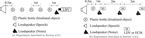 Figure 6. Equipment layout in Experiment 2. (a) Experiment described in Section 4.2.1 and (b) Experiment described in Section 4.2.2.