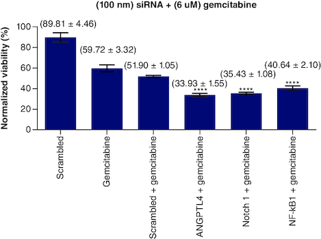 Figure 4. (100 nM) of each single siRNA with 6 μM gemcitabine compared with mocked transfected PANC-1 cell line.n = 3, values are (mean ± SD). Significant differences compared with SC siRNA + Gemcitabin. Statistical significance: **** indicates p < 0.0001.