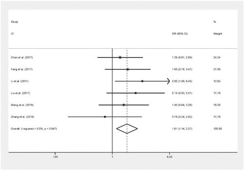 Figure 4. Forest plot of ACYP2 rs17045754 polymorphism and cancer risk in recessive model.