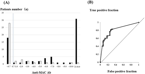 Figure 3 The relationship of positive cases by bronchoscopy (BS) with the anti-glycopeptidolipid-core IgA antibody (anti-MAC Ab) level. (A) The number of BS-positive or BS-negative cases for each anti-MAC Ab level. Black bars: BS-positive cases, and white bars: BS-negative cases. (B) Receiver-operating characteristic (ROC) curve of anti-MAC Ab for BS culture-positive cases.