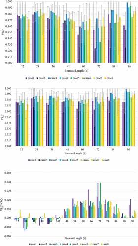 Figure 6. Accuracy of the maximum wind speed forecasts for all 168 cases (Top: VRO, Middle: VRC, 95% confidence intervals are shown for the mean values of VRO and VRC (gray bars). Bottom: difference between VRC and VRO. A positive value indicates that the VRO is smaller than the VRC and that the maximum wind speed is overestimated).