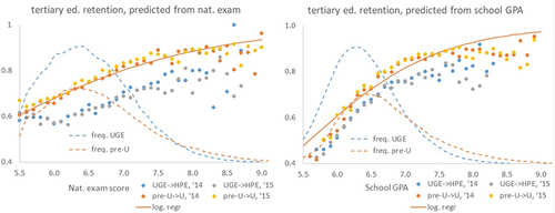 Figure 2. Tertiary education retention as a function of either national exam grades (left) or school GPA (right), for exam years 2014 and 2015. This is shown separately for the upper secondary general education – higher professional education pathway (UGE -> HPE), and for the pre-university – university pathway (preU->U). Dotted lines show the frequency distribution of grades for both tracks of secondary education. For pre-university students, the best-fitting logistic regression curve is shown with both national exam grades and school GPA (‘log. regr’).