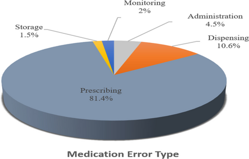 Fig. 3 Different types of medication errors reported with direct oral anticoagulants (DOACs)
