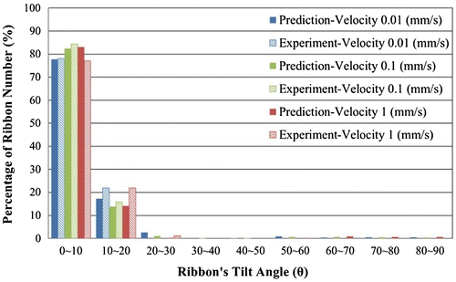 Figure 9. Comparison of experimental and simulated ribbons’ tilt angle distributions at top position of cylinder upsetting magnets.