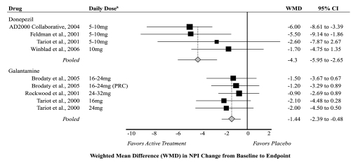 Figure 3 Meta-analysis of behavior outcomes for active treatment compared with placebo.