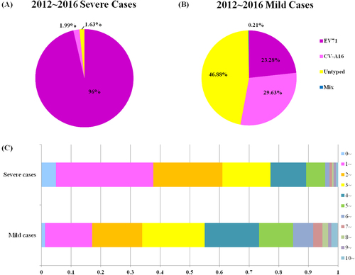 Fig. 1 Percentages of EV71, CV-A16 and untyped enterovirus isolated from HFMD cases in 2012 to 2016 in Shanghai, China.a Severe cases. b Mild cases. c Age distribution of HFMD mild and severe cases from 2012 to 2016 in Shanghai. As CV-A6 and CV-A10 was not detected for further EV-serotype identification until 2013, the untyped EV for 2012–2016 shown here may include CV-A6 and CV-A10 infections