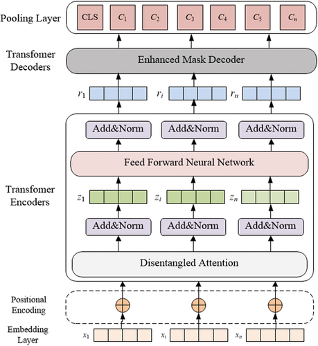 Figure 3. Sentence coding layer.