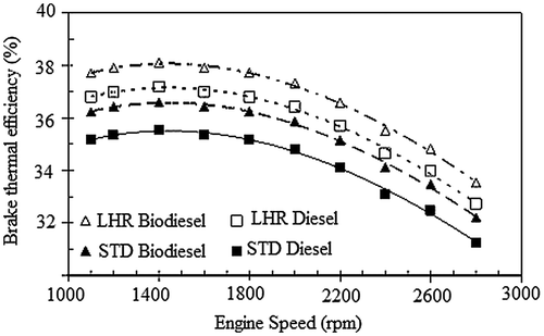 Figure 2. Variations of brake thermal efficiency vs. engine speed (Hasimoglu Citation2012).