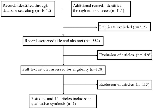 Figure 1. Flow diagram representing the selection process.