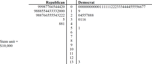 Figure 1 Back-to-back stemplots of contribution amounts for the two parties.