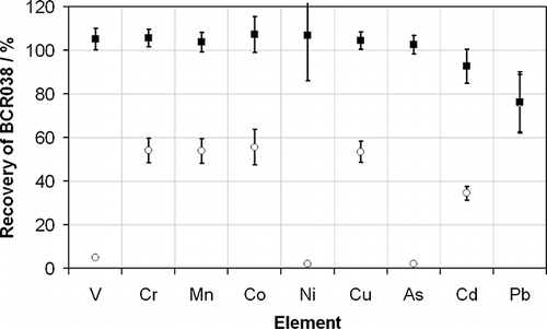 Figure 4. The recoveries determined from the measurement of BCR038 using standard method EN 14385 with (○) and without (•) the use of internal standards. The recoveries for Pb are overlapping. The error bars represent the overall uncertainty of the measurement at the 95% confidence interval. Both methods used the long-term drift correction procedure described in the text.