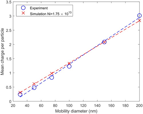 Figure 5. Mean charge curve of both simulation model and the used corona charger in the experiment. The mean charge per particle shows the mean charge acquired for the respective particle diameter. The dashed lines are linear fits through the acquired mean charges of simulation and experiment.