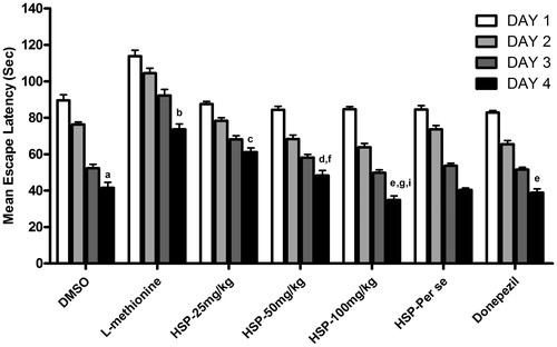 Figure 1. Effect of HSP administration on ELT OF MWM. Values are expressed as mean ± SEM of 10 animals Superscript letters represent the statistical significance done by ANOVA, followed by Tukey’s multiple comparison tests. ap < 0.001 indicates comparison of Day 4 ELT with Day 1 ELT of DMSO group; bp < 0.001 indicates comparison of L-methionine with DMSO; cp < 0.05; dp < 0.01; ep < 0.001 indicates comparison with HSP-25 mg/kg, HSP-50 mg/kg, HSP-100 mg/kg and donepezil groups with L-methionine; fp < 0.05, gp < 0.001 indicates comparison of HSP-50 and 100 mg/kg with HSP-25 mg/kg; Ip < 0.01 indicates comparison of HSP-100 mg/kg with HSP-50 mg/kg.