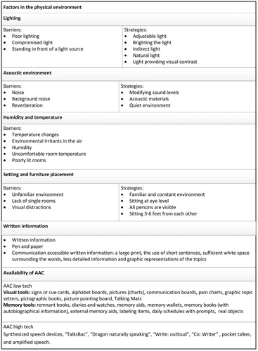 Figure 2. Factors in the physical environment which play a role in conversations between people who are communication vulnerable and healthcare professionals.