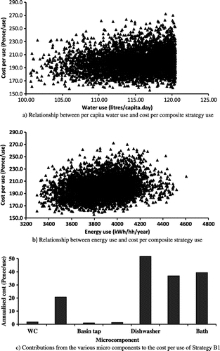 Figure 5. Relationship between energy use and per capita water use and cost per composite strategy use.