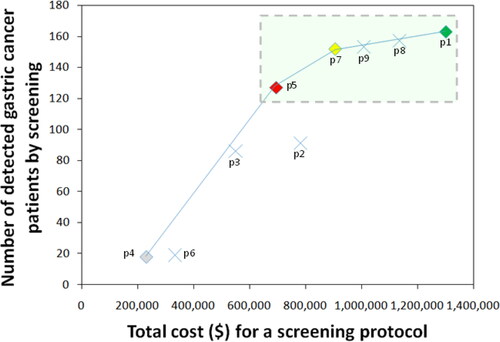 Figure 2. Cost-effectiveness analysis on protocol candidates of Hp-GCS.