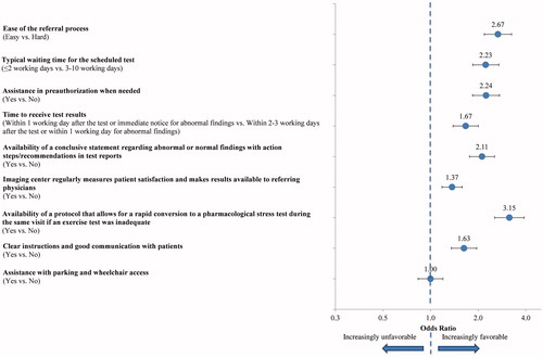 Figure 3. Physician preferences for attributes of nuclear imaging centers – cardiologists. An OR ratio >1.0 (dotted line) for an attribute indicated that physicians preferred a profile with the first listed attribute level to the second listed attribute level when making referrals, assuming other center attributes remained unchanged. All comparisons were statistically significant (p < .001), except for “assistance without wheelchair access” (p = .993).