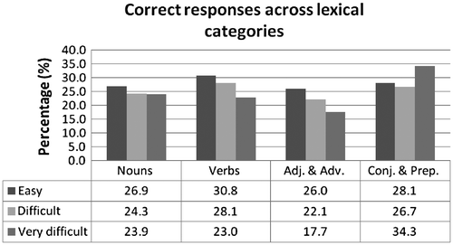 Figure 7. Percentages of correct responses in each lexical category arranged by levels of difficulty.