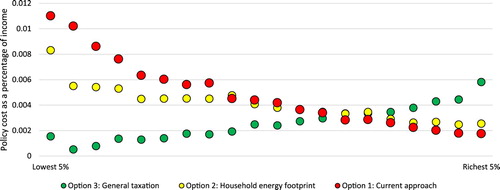 Figure 7. Proportion of household income for energy policy costs under 3 policy options by 20 household income groups.
