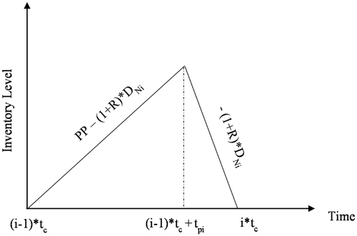 Figure 3. Primary products’ inventory level in the ith cycle.