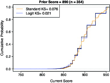 Figure 3 Estimated conditional CDFs (ECDF = black, logit model = blue, standard SGP approach = orange) for 354 students with prior score equal to 890. Kolmogorov–Smirnov (KS) statistics versus the ECDF are given in the legend.
