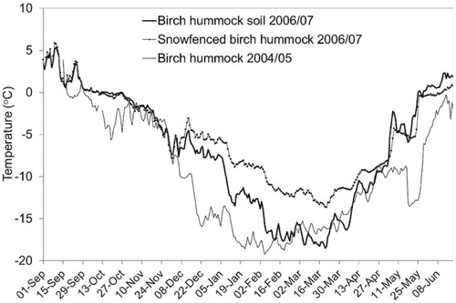 FIGURE 4. Diel mean soil temperatures at ∼5 cm depth in control and snow-fenced birch hummock sites during the 2006/2007 cold season (n = 4 and 3 probes, respectively) and in the same control sites during the corresponding period in 2004/2005 (n = 2 probes).