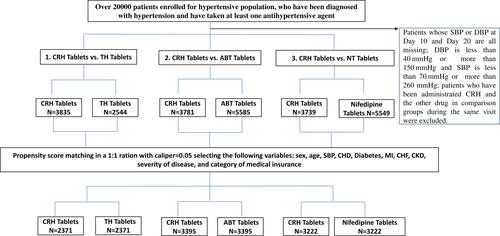 Figure 1 Screen flow for general hypertensive population.Abbreviations: CRH Tablets, Compound Reserpine and Hydrochlorothiazide Tablets; TH Tablets, Triprolidine Hydrochloride (Diovan); ABT Tablets, Amlodipine Besylate Tablet (Norvasc); NT, Nifedipine Tablets (Procardin).