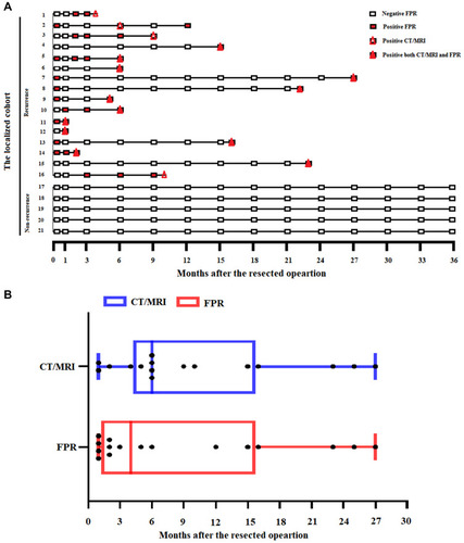 Figure 3 FPR monitoring for recurrence in 21 MCA patients. Zero months means the time before the surgical operation in the localized cohort, the other detected points were after the surgical operation. (A) CT/MRI and circulating FPR detection in 21 MCA patients  in the follow-up period. (B) comparison of median months  between appearance time of positive FPR and CT/MRI detection in monitoring recurrence of MCA patients.