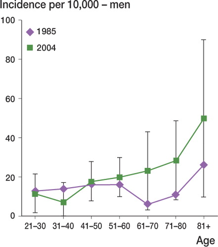Figure 3. Age-specific incidence of distal radius fractures in men over 20 in 2004 (with 95% confidence intervals) compared with the 1985 study (Robertsson et al. Citation1990). (Here, age over 20 is used for comparison with the figure of Robertsson et al.). a (See Figure 4)