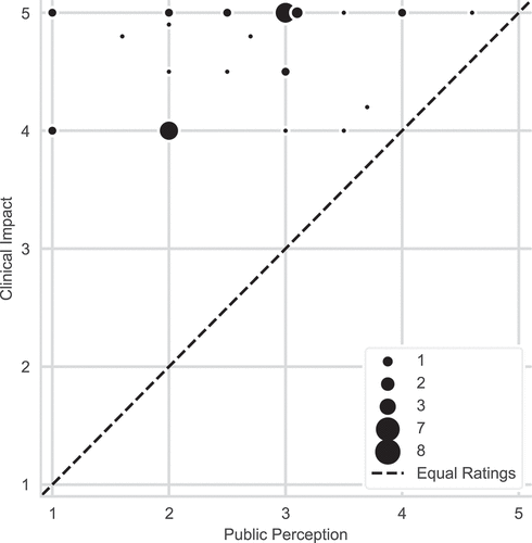 Figure 2. Ratings of clinical impact versus public perception in the decision to include an emerging topic in the curriculum. Due to overlapping data, the size of each point indicates the number of respondents who selected each score pair. The diagonal dashed line represents an equal rating for clinical impact and public perception with points above the line indicating that the participant rated clinical impact higher than public perception, N = 40. (survey question 10 was used for this data).