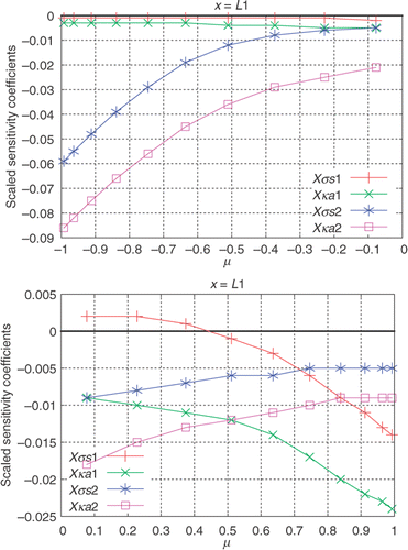 Figure 5. (a and b) Scaled sensitivity coefficients for the data acquired with internal detectors: Test Case 1.