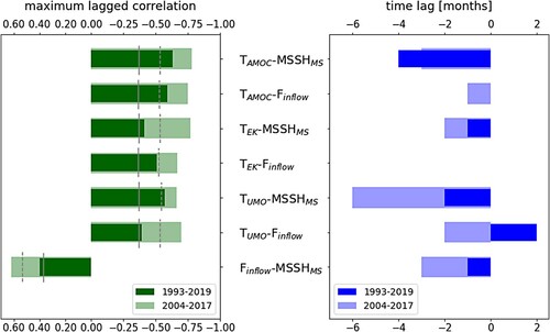 Figure 2.5.4. (Left panel) Lagged correlation coefficients between MSSHMS (annual and semi-annual harmonics removed), the components of the meridional transport at 26.5°N (TAMOC, TFC, TEK, TUMO) and the Gibraltar inflow transport (Finflow). Grey solid line (significance) corresponds to the 1993–2019 period, grey dotted line (significance) corresponds to April 2004 – February 2017 period. The 95% significance level for correlation is 0.37 and 0.51 at zero lag for the longer and shorter period, respectively. Significance level over a 12-month running mean is calculated by assuming one independent degree of freedom per year. (Right panel) Time lags (in month) for which the correlations in the left panel are maxima. Product ref. 2.5.1 is used for the Gibraltar inflow transport, and product ref. 2.5.2 for all the other variables.
