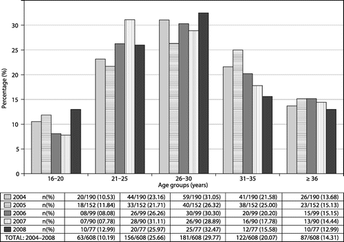 Figure 1: Trends in syphilis prevalence per total number of reactive VDRL/RPR by age group for combined clinics per year, 2004–2008.