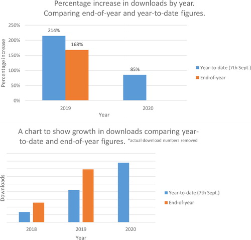 Figure 4. Article downloads – Taylor & Francis Online (TFO) usage.