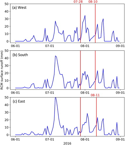 Figure 7. Daily RCM-derived surface runoff for 1300–1400 m elevation band of western, southern and eastern DIC during the 2016 melt season.