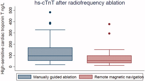 Figure 1. High-sensitive cardiac troponin T (ng/L) measured 16–20 hours after RFA. The box displays the interquartile range (25th–75th percentiles) and the median. The length of the whiskers is 1.5 times the interquartile range. Values outside the whiskers (dots) are defined as outliers.