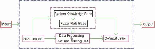 Figure 2. Components of Fuzzy Inference System (FIS)