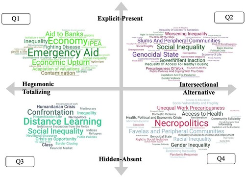 Figure 3. Positioning of Inequality Bases in Analytical Quadrants. Source: Research data. Note: The size of the word in the cloud refers to its representation only in that specific quadrant and not in relation to the other quadrants. In other words, it’s an artistic representation, not a graphic in the strict sense.