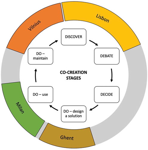 Figure 5. The examined living labs in relation to the stages of a co-creation process