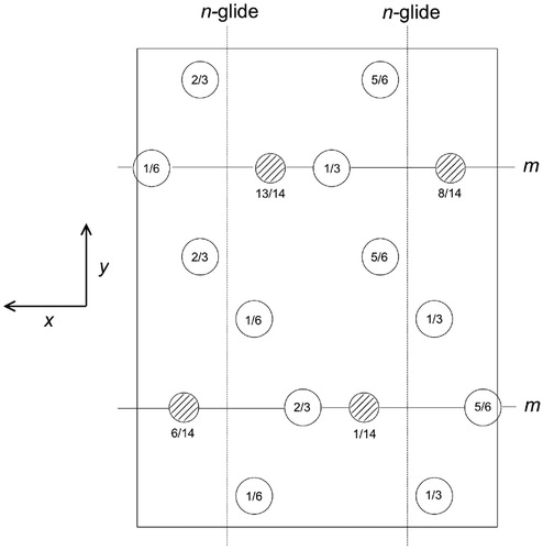 Figure 5. The crystal structure of cementite, consisting of 12 iron atoms (large) and 4 carbon atoms (small, hatched pattern). The fractional z coordinates of the atoms are marked. Notice that four of the iron atoms are located on mirror planes, whereas the others are at general locations where the only point symmetry is a monad. The pleated layers parallel to (100) are in …ABABAB… stacking with carbon atoms occupying interstitial positions at the folds within the pleats, with all carbon atoms located on the mirror planes. There are four Fe3C formula units within a given cell.