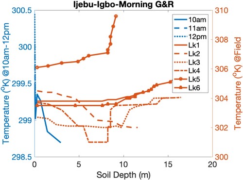 Figure 9. Remote sensing output and the field measurement of Ijebu Igbo-Morning.