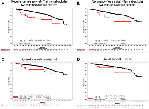 Figure 3 Clinical outcomes of patients ER+-1–19.9% staining and ER+-≥ 20% staining. Panel (A) shows recurrence-free survival for the training set, which includes two-thirds of evaluable patients; panel (B) shows recurrence-free survival for the test set, which includes one-third of evaluable patients; panel (C) shows overall survival. For the training set; panel (D) shows overall survival for the test set.