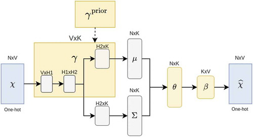 Figure 6. AutoEncoding variational inference for aspect discovery. As illustrated, the yellow block θ and β is corresponded to the document-topic and topic-word distributions which is described in Figure 2a, respectively. Meanwhile, γ and γprior are additional blocks which play an important role in the aspect discovery task.
