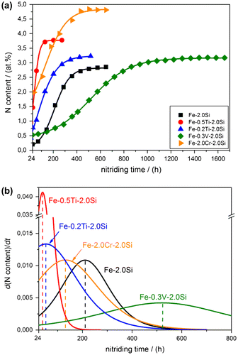 Figure 2. (colour online) (a) Nitrogen content as a function of nitriding time for binary Fe-2.0Si alloy and ternary Fe–Me–2.0Si alloy (with Me = Ti, Cr and V) specimens nitrided at 580 °C with r N = 0.1 atm−1/2. The experimentally obtained data points were numerically fitted with a sigmoidal Boltzmann function (continuous lines). (b) The corresponding nitrogen-uptake rates as a function of nitriding time (derivatives of the continuous lines in (a)).