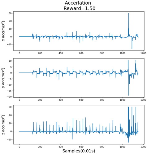 Figure 12. Acceleration record when the reward was 1.5.