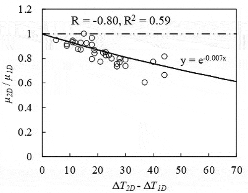 Figure 18. Relationship between μ2D /μ1D and ∆T2D - ∆T1D.