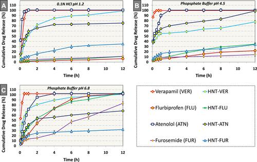 Figure 5 Dissolution profiles of drug-halloysite powder and pristine drugs in (A) 0.1N HCl, pH 1.2, and phosphate buffers, (B) pH 4.5 and (C) 6.8.