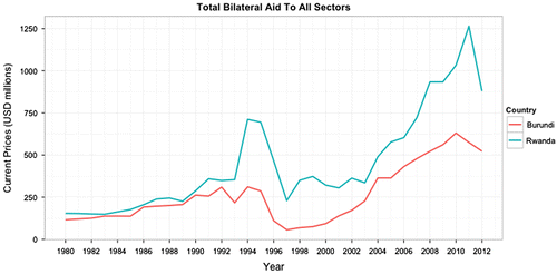 Figure 1. ODA in Rwanda and Burundi (all sectors, all donors).Source: Data from OECD-DAC, http://www.oecd.org/dac/stats.