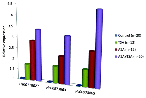 Figure 3. Relative expression of DCLK1 in cancer cell lines treated with epigenetic drugs. The expression levels are displayed as median fold difference across cell lines treated with TSA (0.5 mM for 12 h; n = 12), AZA (1 mM for 72 h; n = 12) or a combination of both drugs (n = 20) relative to the untreated ones.